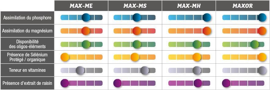 Produits destinés à l'élevage biologique
